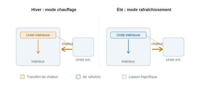 Schéma du fonctionnement d'une climatisation réversible : mode chauffage et mode rafraîchissement