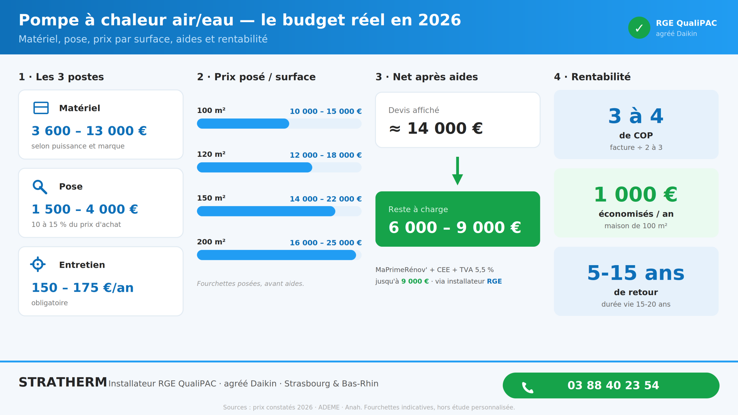 Budget pompe à chaleur air eau 2026 : prix, surface, aides et rentabilité — Stratherm Strasbourg